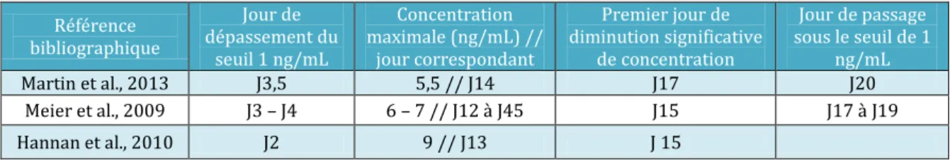 Tableau 3 : Caractéristiques de l’évolution des concentrations plasmatiques de progestérone au cours du  cycle œstral chez la vache 