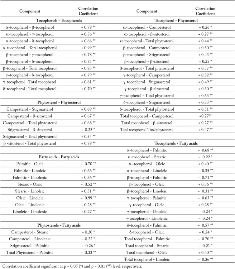 Table 8. Significant Pearson correlation coefficients between individual and total tocopherols, individual and total phytosterols and indi- indi-vidual and total fatty acid contents in oil from four hybrids grown in different locations during 2002, 2003 an
