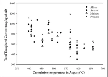 Fig. 3. Correlation between cumulative temperatures of August  and total tocopherol content.
