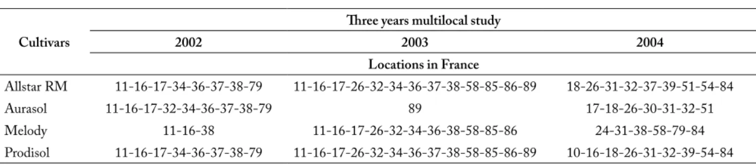 Table 1. Relation of cultivars and planting location for each year. Each location is represented by the department French code number