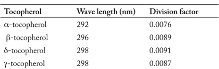 Table 2. Calculation parameters used to determine the real con- con-centration of the solution with an UV-Spectrophotometer
