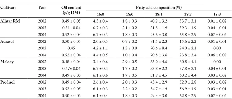 Table 4. Oil and fatty acid amount for each sunflower hybrid and each year. The average over all the locations in a year was given by  mean value ± SD