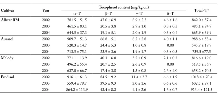 Table 5. Tocopherol amount for each sunflower hybrid and each year. The average over all the locations in a year is given by the mean  value ± SD