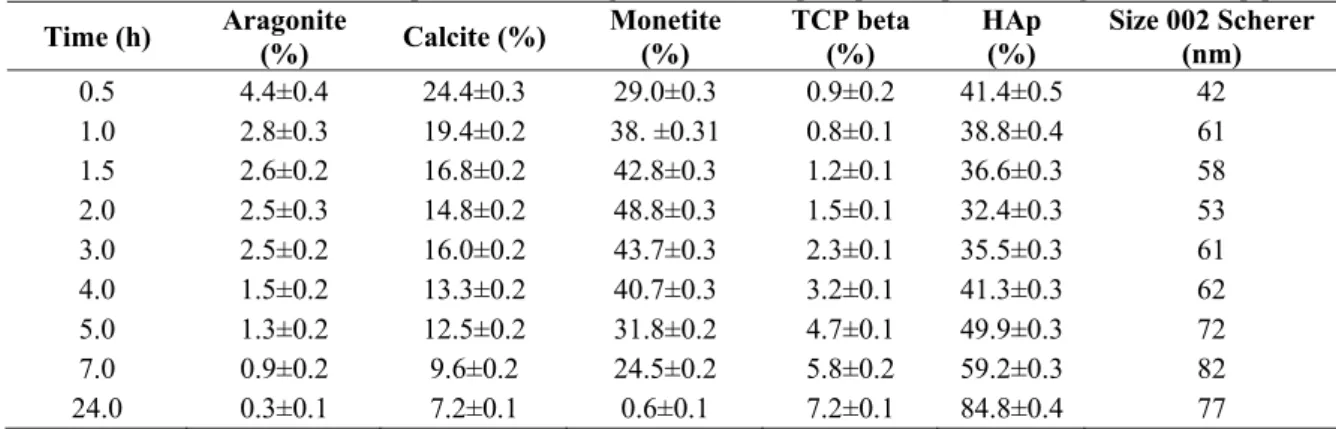 Table 2 demonstrates the transformation of coral to  hydroxyapatite under (NH 4 ) 2 HPO 4,  HAp-A  experiments