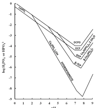 Figure 6: Solubility isotherms for differing calcium  phosphate forms versus pH. 