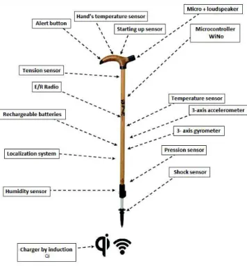 Fig. 1. The main sensors proposed in CANet project [3]