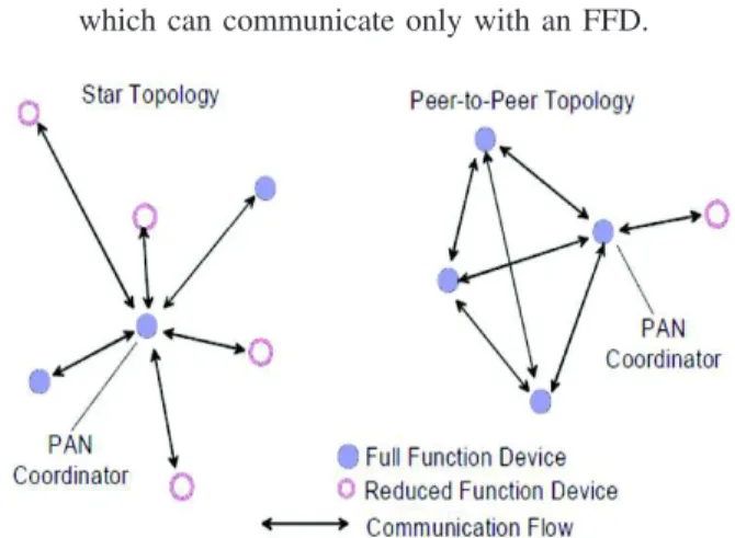 Fig. 5. IEEE 802.15.4 superframe structure in Beacon enabled mode