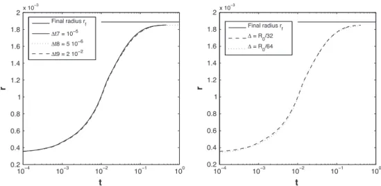 Fig. 11. Effect of the initial position of the drop for the case squalane drop simulated using the model Dyn2, the grid M 192 and the time step Dt 8 ¼ 5  10 6 