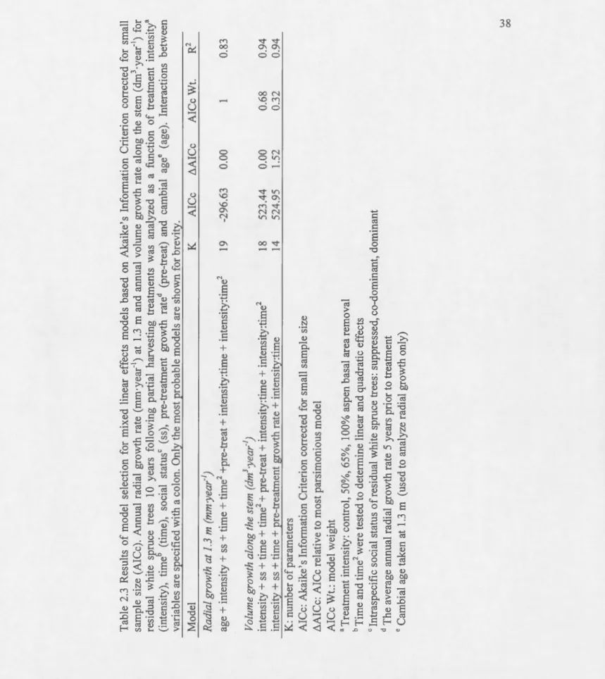 Table 2.3 Results of mode! selection for mixed linear effects models based on Akaike's Information Criterion corrected for sm sample size (AICc)