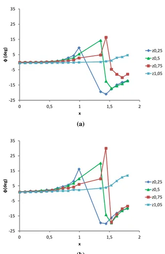 Figure 16: φ distribution in the S4-0 (a) and in the  windtunnel (b) -25-15-5515253500,51 1,5 2φ(deg)x z0,25z0,5z0,75z1,05-25-15-5515253500,511,52φ(deg)xz0,25z0,5z0,75z1,05