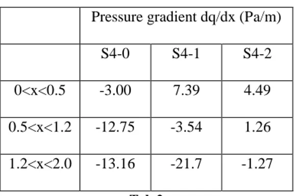 Figure 11: comparisons of the q/q0 distribution on the  section at the entry of the diffuser, in the y and z direction  