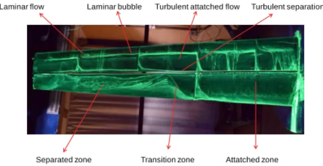 Figure 14: Cp distribution of the wing in the three wind  tunnel modelisations over three different wing sections:   (a) z * =0.25, (b) z * =0.5, (c) z * =0.75 