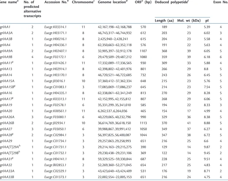 Table 2 Number of Aux/IAA family gene members in angiosperm species