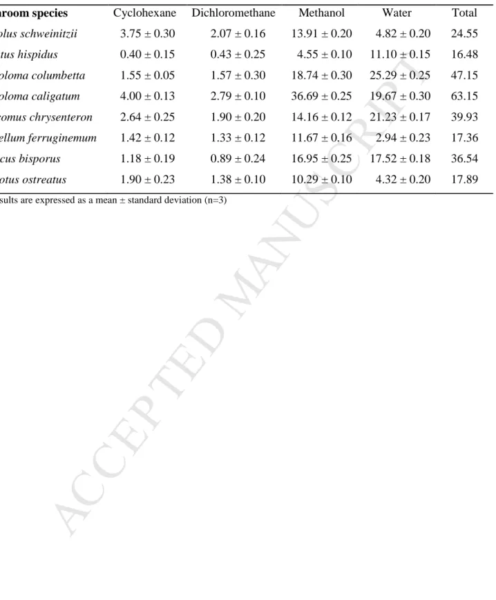 Table 1. The yields of mushroom extracts isolated by different solvents, % (w/w).  741 
