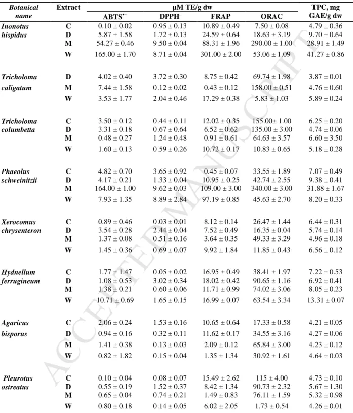 Table 2. Antioxidant activity of extracts isolated from 8 mushroom species by different solvents