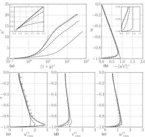 Figure 6. Profiles of mean streamwise velocity (a), resolved Reynolds shear stress (b) and velocity RMS (c), (d), (e) for M b = 0.2 and ζ = 0.5