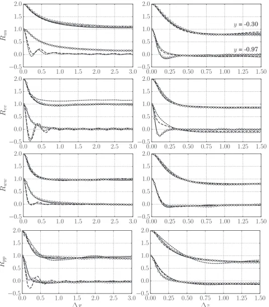 Figure 7. Streamwise (left) and spanwise (right) two-point autocorrelations for M b = 0.5