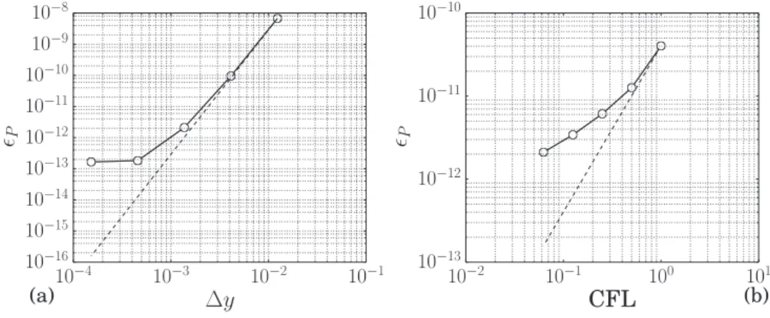 Figure 3. Root-mean-square difference between numerical solution in the time domain with initial conditions (16) and semi-analytical solution in the spectral space (19), (20) versus grid size ∆y for CFL = 0.1 (a) and CFL for finest grid available (b)