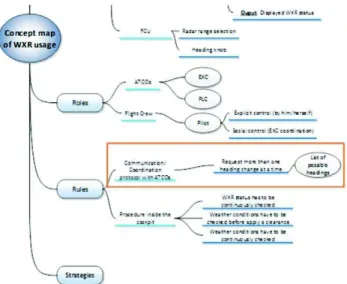 Figure 11: Excerpt of the revised WXR usage concept map  Once  the  re-design  opportunity  has  been  identified,  it  is  needed  to  come  back  to  the  modelling  phase  in  order  to  integrate  all  the  models  and  to  re-  perform  all  the  requ