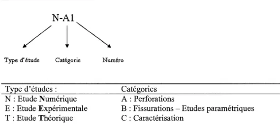 Tableau 1.4 : Nomenclature des etudes 