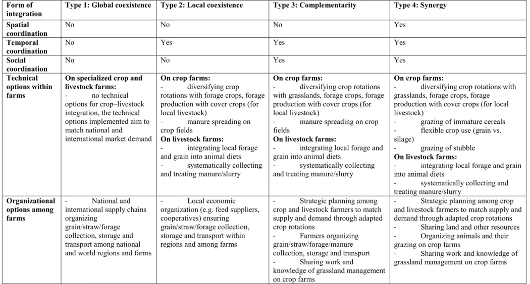 Table 1: Underlying spatial, temporal and social coordination among farms and the required technical and organizational options to achieve crop–livestock  integration beyond the farm level depending on the form of integration considered
