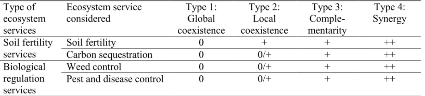 Table 2: Contribution of forms of crop–livestock integration to the provision of ecosystem services
