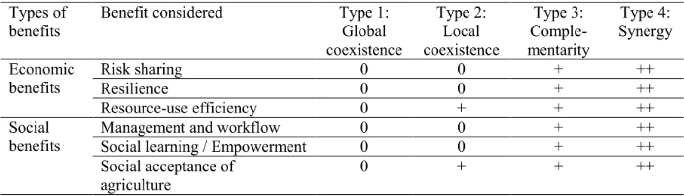 Table 3: Contribution of forms of crop–livestock integration to the provision of economic and social  benefits