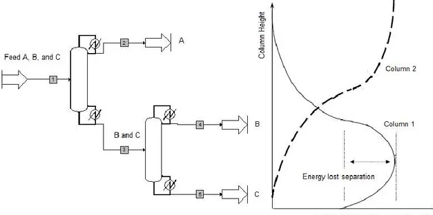 FIGURE 2.6 Energy is lost separating the middle component B in the conventional  arrangement 