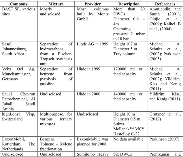 Table  2.1  shows  the  industrially  available  divided  wall  column  applications  for  ternary  mixtures (Yildirim et al., 2011)