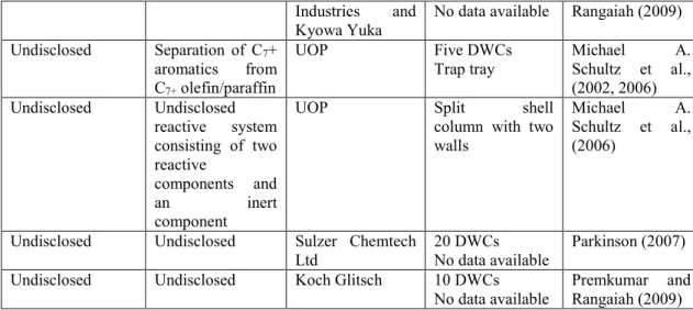 TABLE 2.2 Industrial applications of divided wall columns for multicomponent mixtures 