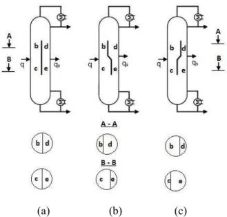 FIGURE 3.4 Types and positions of dividing wall in the DWC system 