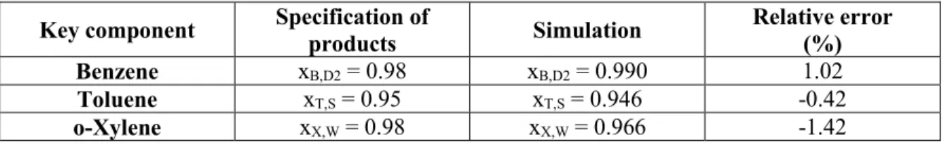 TABLE 3.3 Relative errors between specify product purity and simulation of key component  Key component  Specification of 