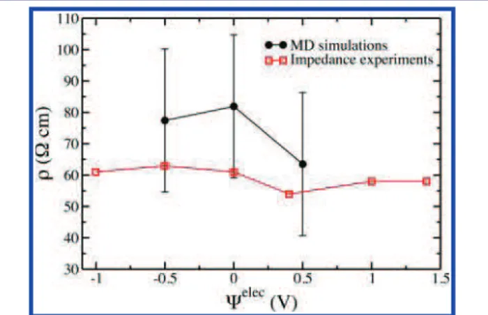 Figure 3. (a) MSD versus time for the cations inside electrodes held at various potentials