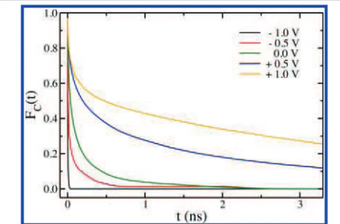 Figure 4. Time−correlation function of the plane-adsorption characteristic function for the anions, at various electrode potentials.