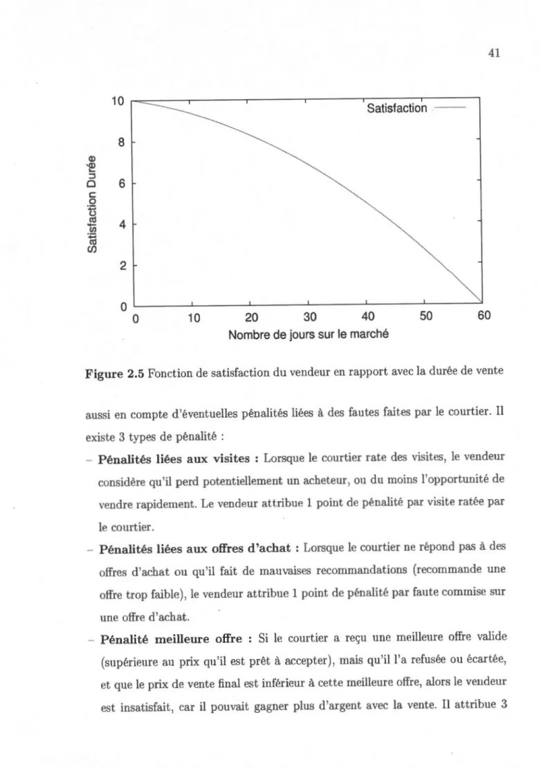 Figure  2.5 Fonction de  satisfaction  du vendeur en rapport avec la durée de vente 