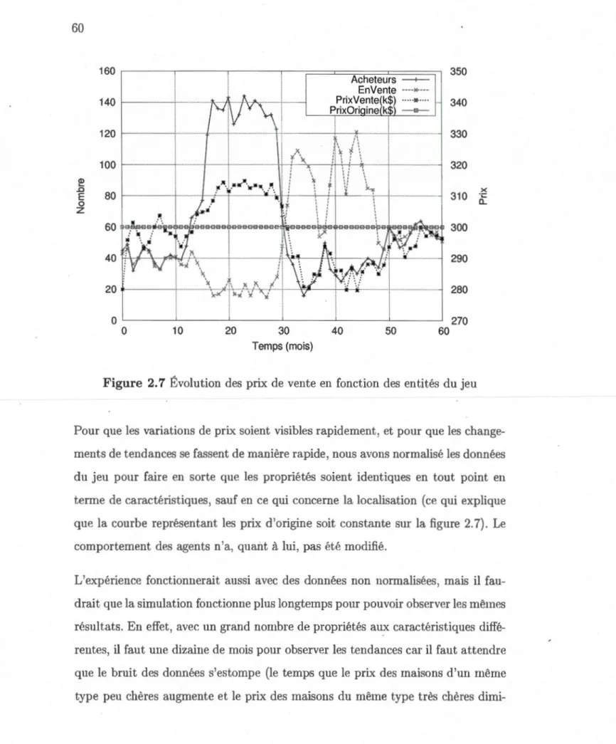 Figure  2.  7  Évolution  des  prix de  vente  en  fonction  des  entités  du jeu 