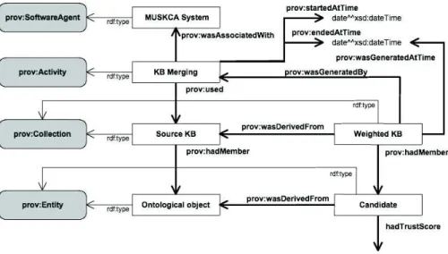 Figure 7. Utilisation de l’ontologie PROV