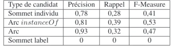 Tableau 5. Résultats de la troisième expérimentation :trust degree et seuil fixé à 0,9 Type de candidat Précision Rappel F-Measure