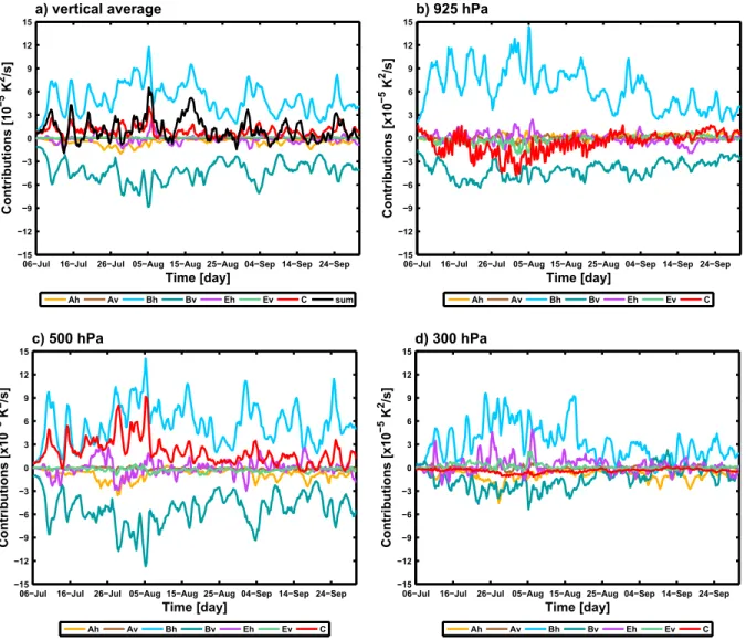 Figure 5. (a) Temporal evolution of the seven domain-averaged contributions in 10  5 K 2 /s to intermember variability tendency for the vertical average, at (b) 925 hPa, at (c) 500 hPa, and at (d) 300 hPa