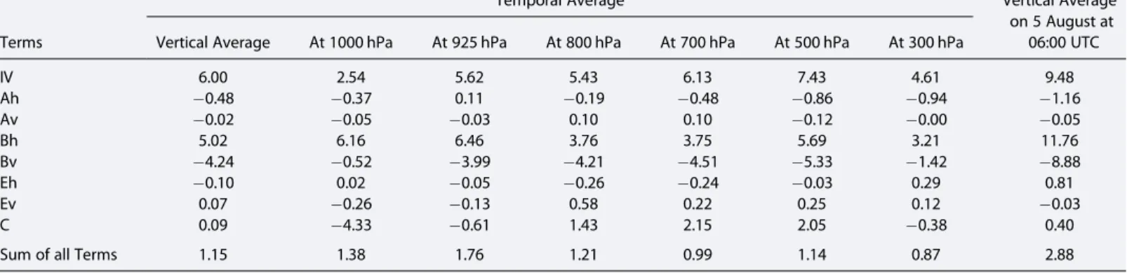 Table 1. Domain-Averaged Intermember Variability (IV in K 2 ) for Potential Temperature and All Terms in × 10  5 K 2 /s (See Section 3) Contributing to Its Temporal Change