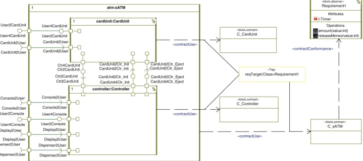Figure 7a presents the contract C_Controller for the con- con-troller component. Since the requirement is expressed with respect to the release money functionality, we can abstract several interactions between the controller and its  environ-ment that do n