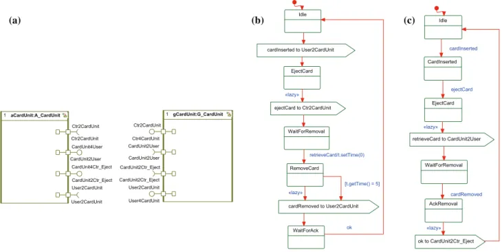 Fig. 8: Contract modeling for the cardUnit component. a Contract architecture. b Behavior of the assumption