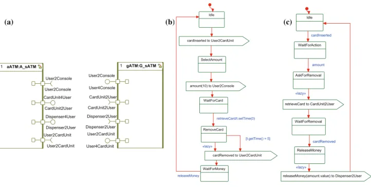 Fig. 9: Contract modeling for the ATM component. a Contract architecture. b Behavior of the assumption