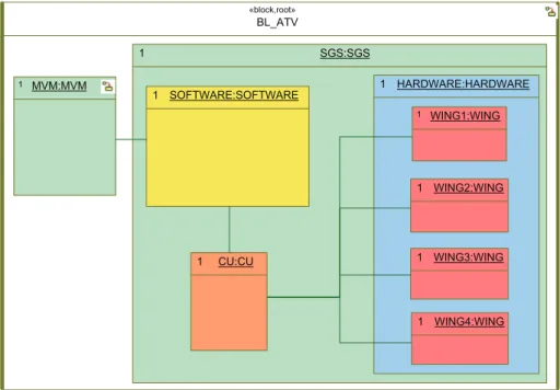 Fig. 10: An overview of the SGS model in Rhapsody SysML BL_ATV«block,root» MVM:MVM1 SGS:SGS1 SOFTWARE:SOFTWARE1 1 HARDWARE:HARDWARE WING1:WING1 WING2:WING1 WING3:WING1 WING4:WING1CU:CU1