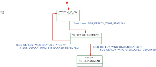 Fig. 11: SysML formalization of the Requirement 2 modeling that all four wings are deployed