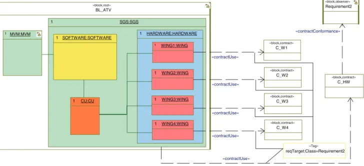 Fig. 13: The SGS model extended with contracts for verifying Requirement 2