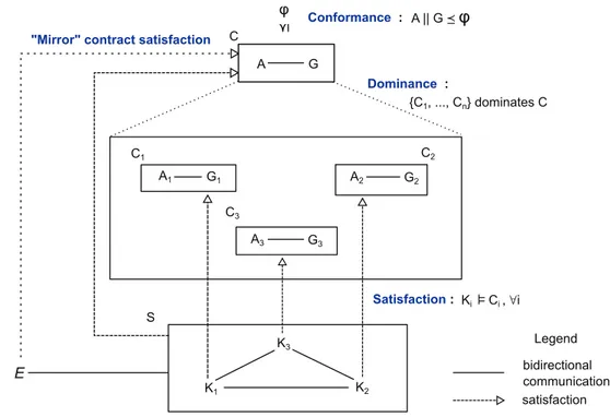Fig. 1: Contract-based reasoning for a three-component subsystem [61]