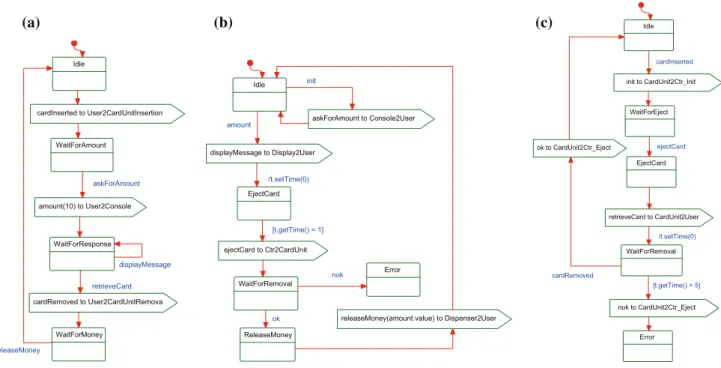 Fig. 3: State machines for the three main blocks of the sATM. a User. b Controller. c CardUnit