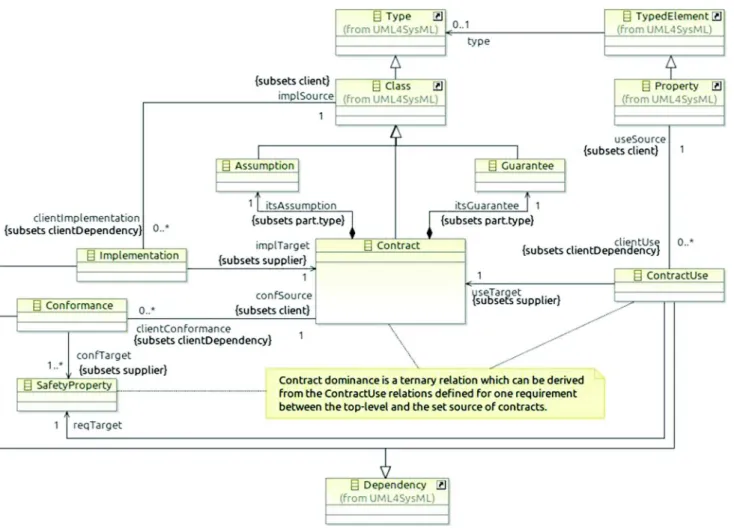 Fig. 5: An extension of the UML meta-model for contract-based reasoning