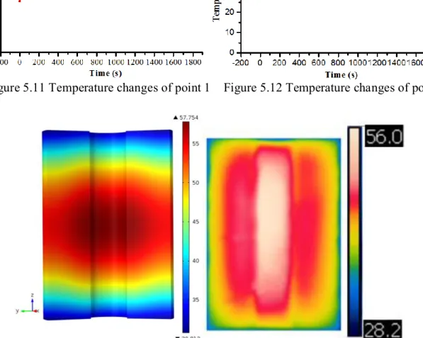 Figure 5.11 Temperature changes of point 1    Figure 5.12 Temperature changes of point 2 